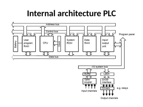Image result for plc Memory Addressing