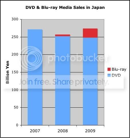 Anime Market Recovers By Success of Blu-ray - Forums - MyAnimeList.net