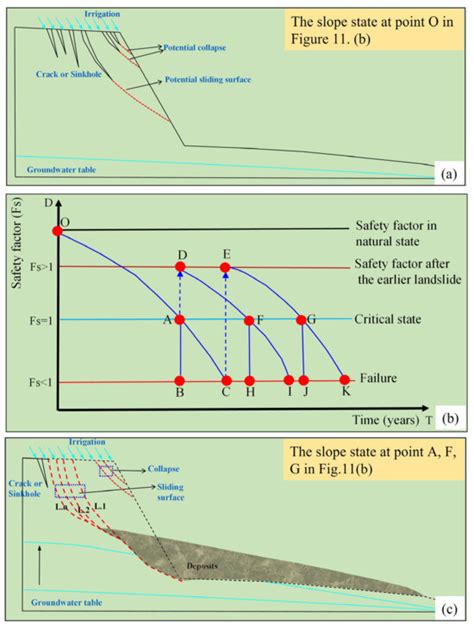 Evolution Characteristics and Failure Mechanisms of Retrogressive Loess ...
