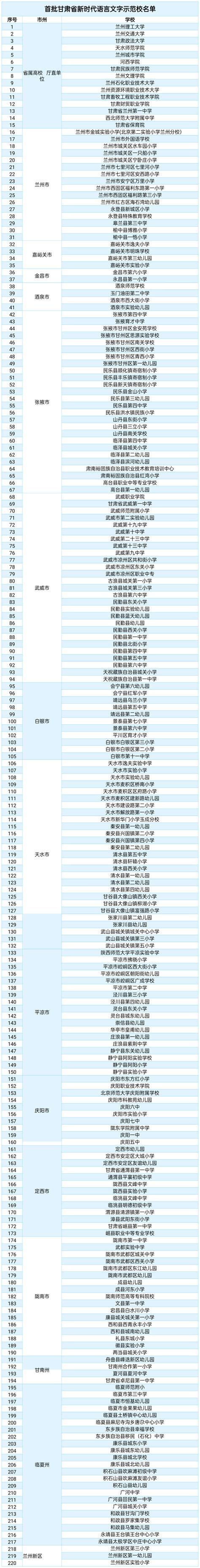 220所！首批甘肃省新时代语言文字示范校名单公示_兰州_评估_小学