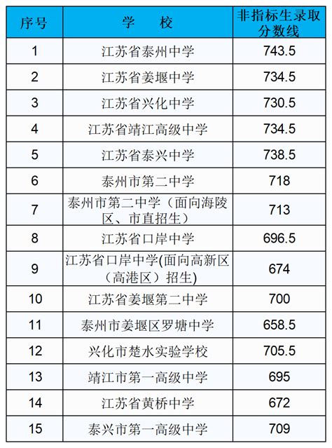 2023年江苏泰州中考录取分数线（已公布）(2)_2023中考分数线_中考网