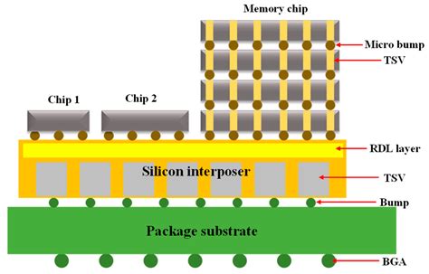 A Review of System-in-Package Technologies: Application and Reliability ...