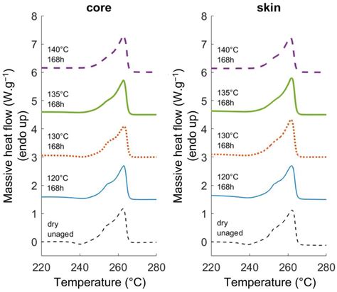 Thermo-Hydro-Glycol Ageing of Polyamide 6,6: Microstructure-Properties ...