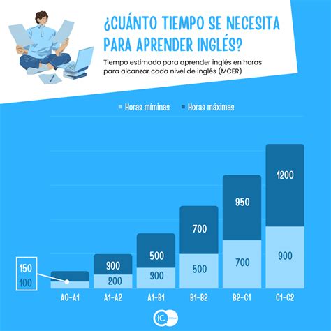¿Cuánto tiempo se necesita para aprender inglés? - | IC Idiomas
