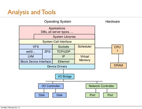 Image result for Linux Performance Analysis Tools