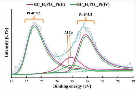 Optimization of Pt(II) and Pt(IV) Adsorption from a Water Solution on ...