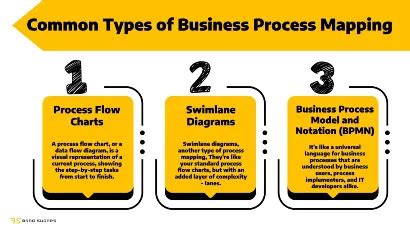 Image result for Business Process Mapping