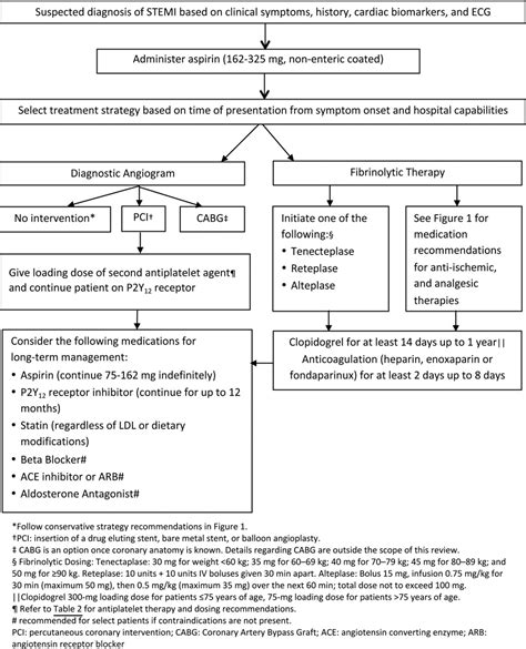Acute Coronary Syndrome Guidelines Pdf at Sara Sells blog