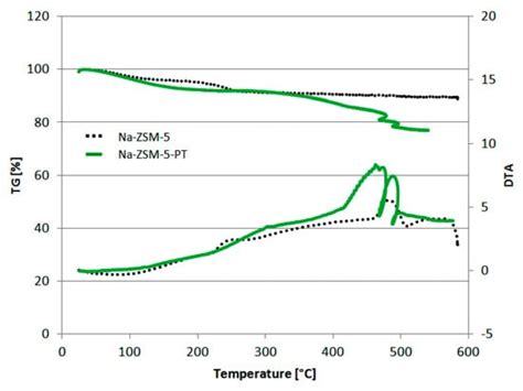 Photo-Reduction of CO2 by VIS Light on Polythiophene-ZSM-5 Zeolite ...