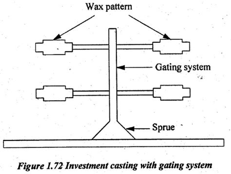 Principle of special casting processes - Construction, Layout Diagram ...