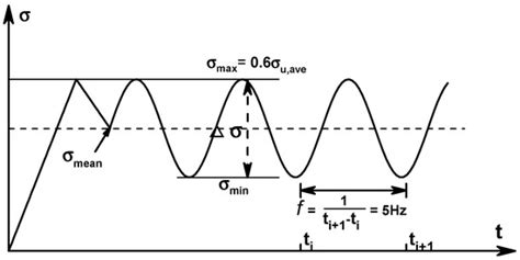 Experimental and Analytical Study on Residual Stiffness/Strength of ...