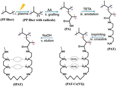 Preparation and Application Progress of Imprinted Polymers