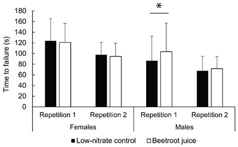 Acute Effects of Beetroot Juice Supplementation on Isometric Muscle ...
