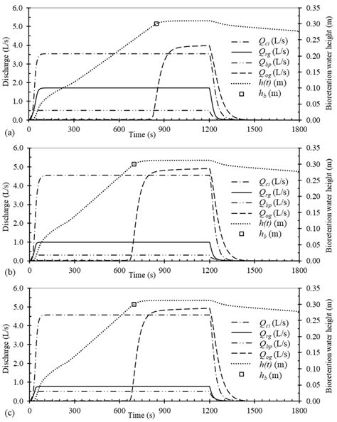 Performance Analysis for Road-Bioretention with Three Types of Curb ...