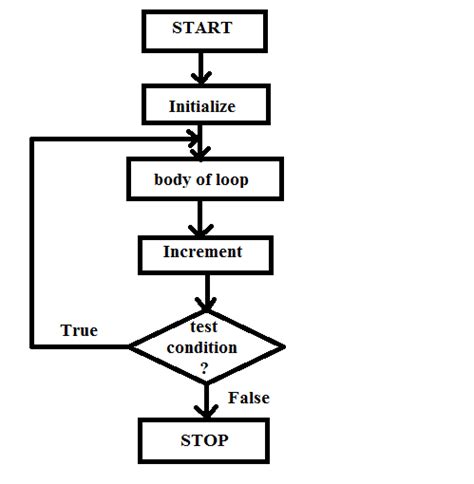 Image result for Flowchart of Do While Loop