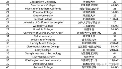 Niche发布！2023年美国最佳大学排名！ - 知乎