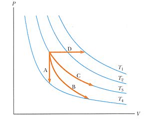 Image result for Isothermal Path