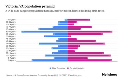 Victoria, VA Population by Age - 2023 Victoria, VA Age Demographics | Neilsberg