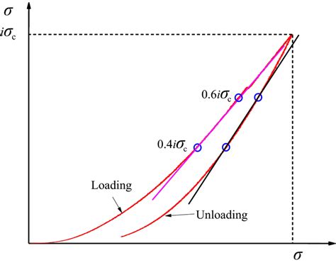 Elastic Modulus Experiment 的图像结果