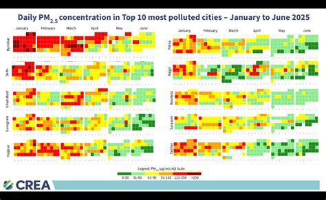 Delhi Remains Second Most Polluted City in India Despite Vehicle ...