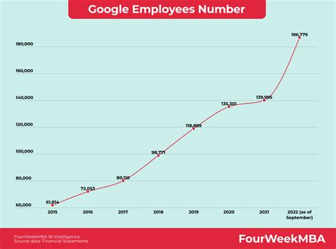 Google Employees Number - FourWeekMBA