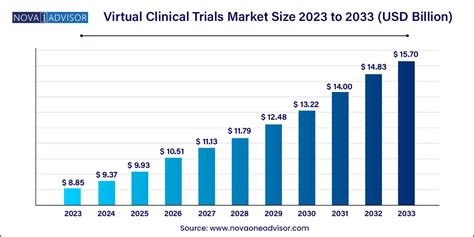 Virtual Clinical Trials Market Size to Surpass USD 15.70 Bn by 2033