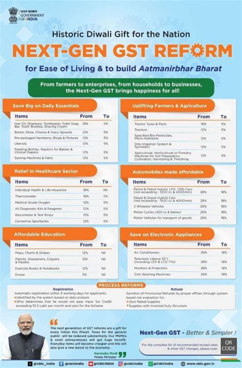 GST Slabs Reduced to 5% and 18%, Check Item Lists with New GST Rates