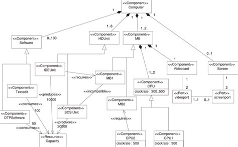 Image result for Configuration Control Model
