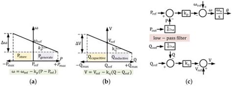 Grid Forming Inverters: A Review of the State of the Art of Key ...