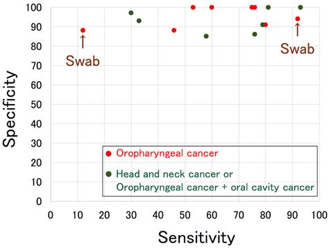 Virus-Associated Biomarkers in Oropharyngeal and Nasopharyngeal Cancers ...