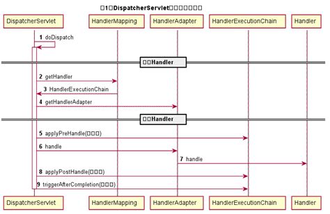 Image result for Spring MVC Workflow