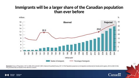 Immigration History In Canada at James Ivery blog