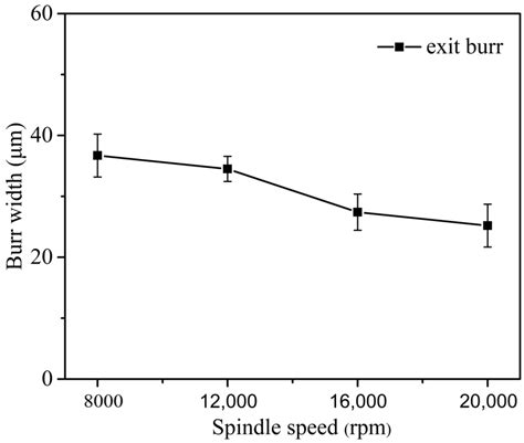 Investigation on the Exit Burr Formation in Micro Milling
