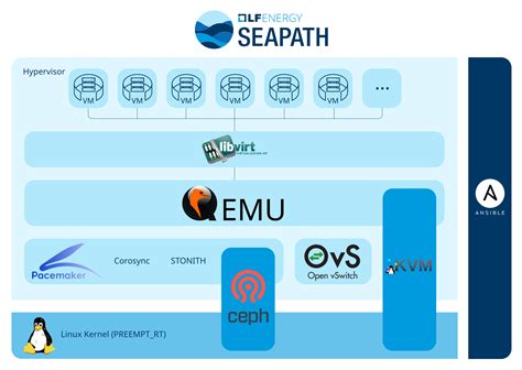 Exploring the LF Energy SEAPATH architecture on RHEL | Red Hat Developer