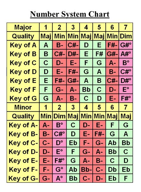 Nashville Number System A Minor Scale Music Theory Part 2: “CAGED”