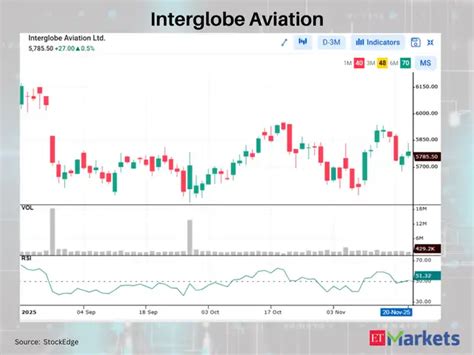 Bajaj Auto among 6 Nifty stocks showing bullish RSI upswing - Trend ...