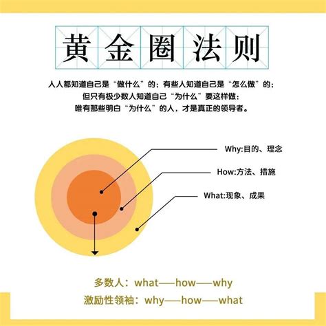 顶级认知人生的40大模型 | 第9期：黄金圈法则_什么_产品_人们