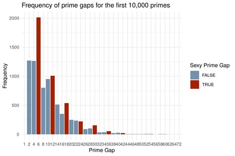 Project Euler 7: What is the 1,0001st prime number?