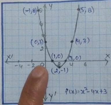 draw the graph of the quadratic polynomial p(x)=x2-1 - Brainly.in