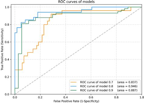 Image result for ROC Curve Machine Learning