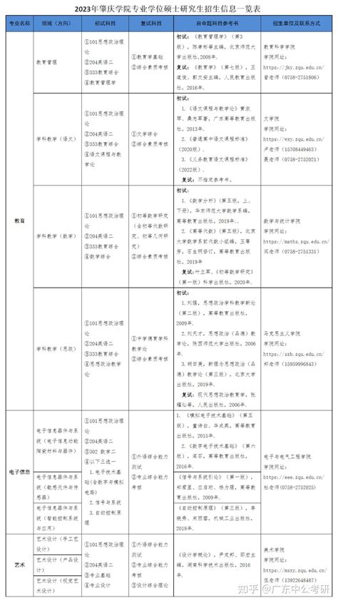 肇庆学院：2023年首次招收115名硕士研究生，推进“改大”工作！ - 知乎