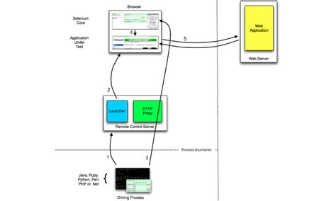Selenium Architecture 的图像结果