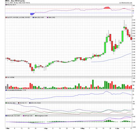 Zion Oil & Gas Inc (ZNOG) Message Board | InvestorsHub