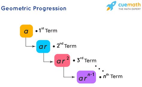 Image result for Geometric Progressions Explained