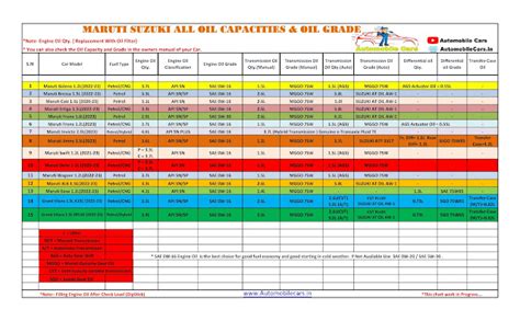 NEW MARUTI SUZUKI CAR ENGINE OIL/GEAR OIL CAPACITY AND GRADES - 2