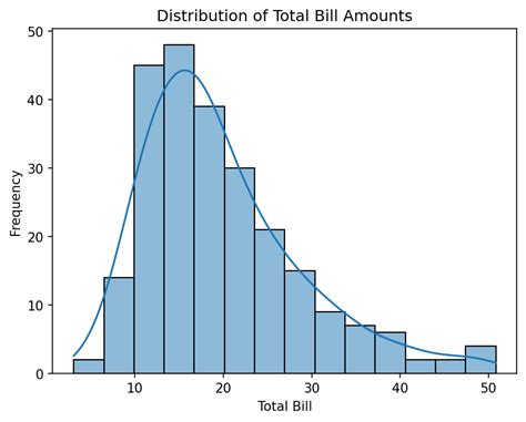 Statistical Chart 的图像结果