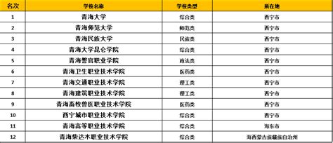 青海高校排名2022最新排名,附录取最低分和位次