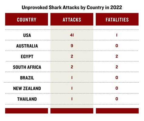 Combien d'attaques de requins y a-t-il par an? - Fil-de-peche