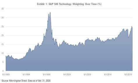 Technology Stocks Over Time 的图像结果