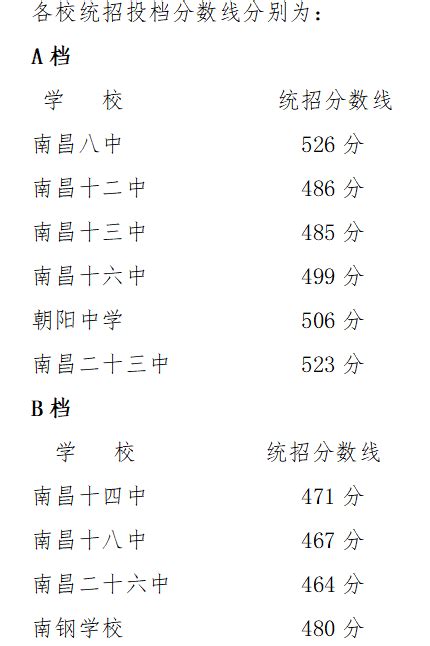 2023年南昌二中中考录取分数线(附2022录取分数线)